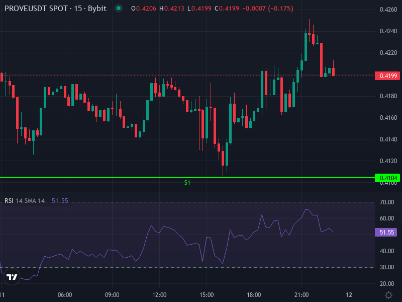 Succinct (PROVE/USDT) Price Chart showing key levels and trend lines