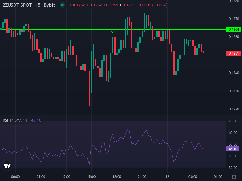 DoubleZero (2Z/USDT) price chart technical levels