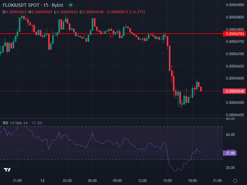 FLOKI Price Chart—Recent Trend and Technical Zones