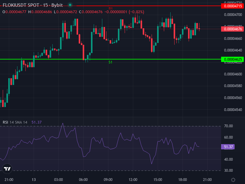 FLOKI/USDT Price Chart Showing Resistance and Support Levels