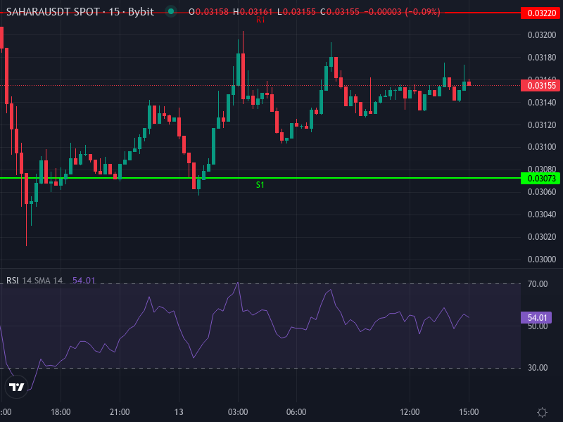 SAHARA/USDT price chart with indicators
