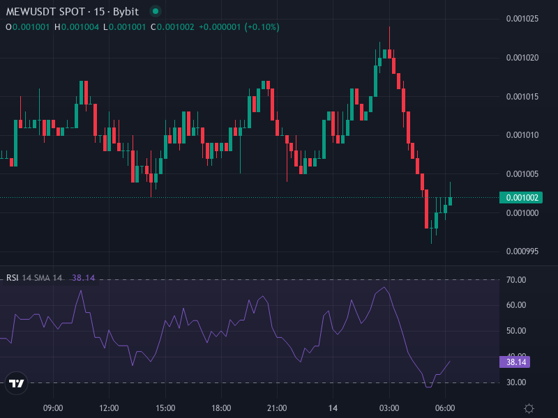 MEW/USDT Price Chart and Indicators
