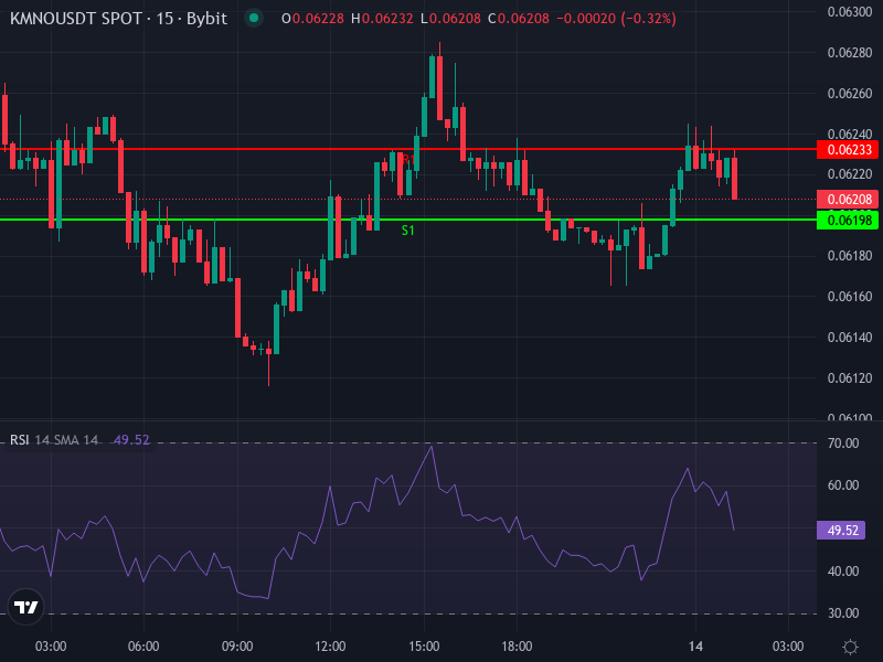 KMNO/USDT Price Chart Technical Graph