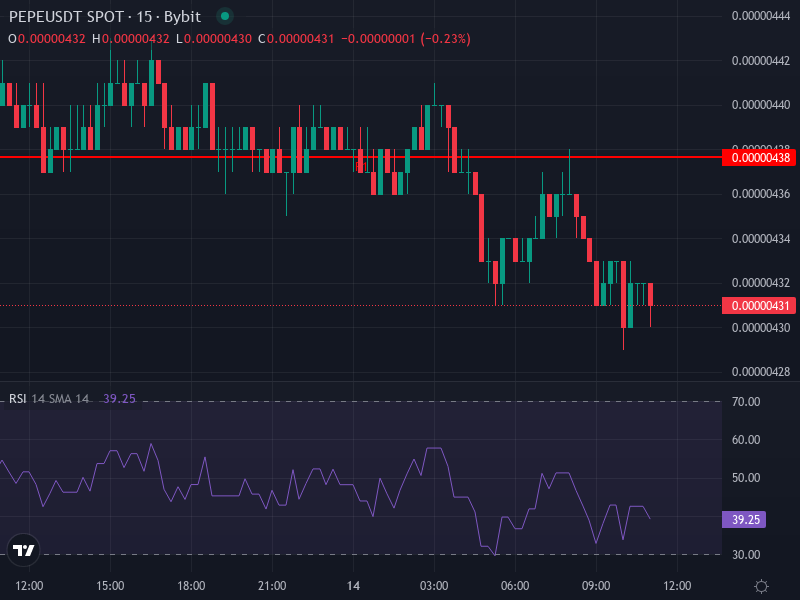 PEPE/USDT Price Chart Short-Term Behavior
