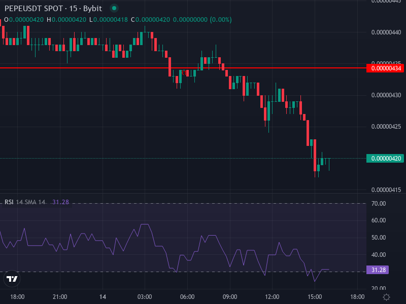 PEPE/USDT price chart showing recent decline and key moving averages