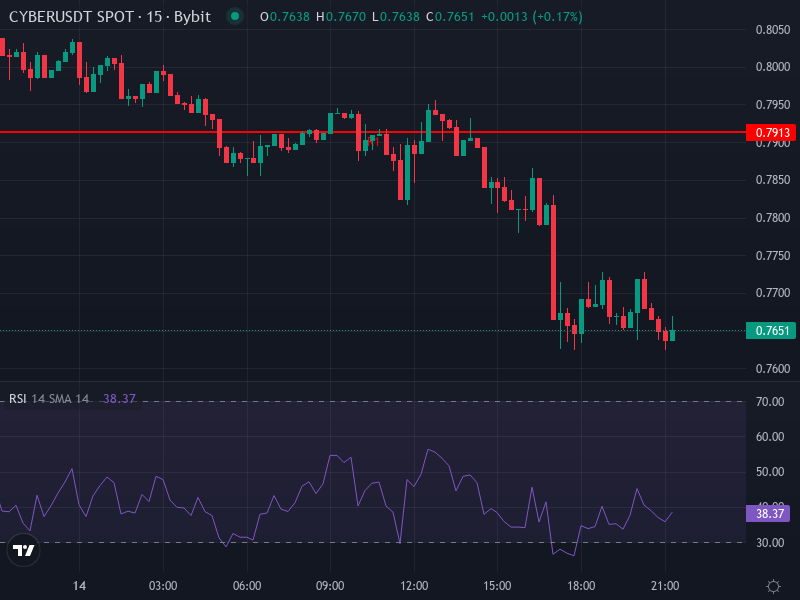 Cyber (CYBER/USDT) price chart showing recent trading range and indicators