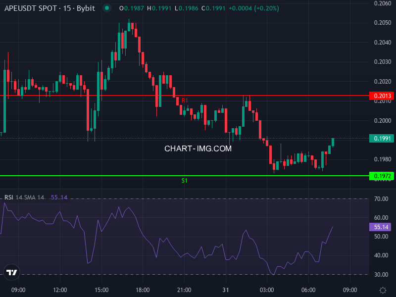 ApeCoin Price Chart Showing Recent Price Action and Moving Averages