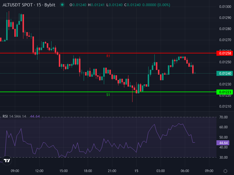 AltLayer price chart showing recent movement and indicators