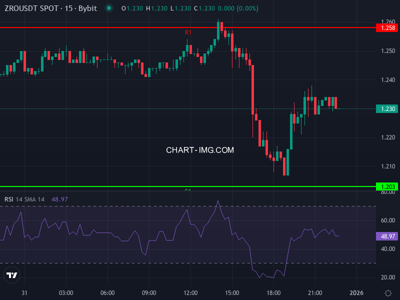 LayerZero ZRO/USDT price chart showing recent downtrend and key resistance levels