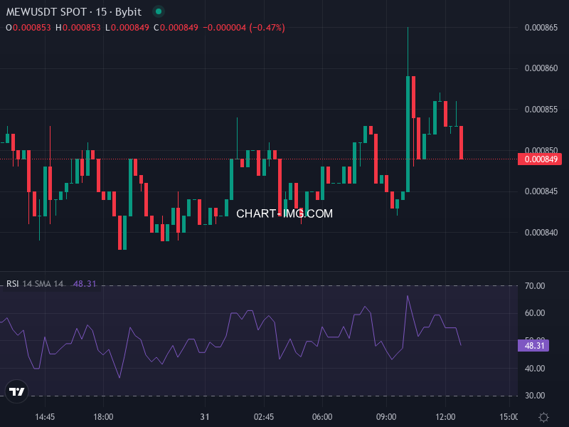 MEW/USDT price chart showing recent downtrend and key levels