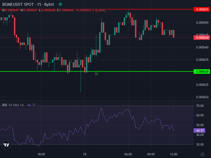 BOOK OF MEME Price Chart