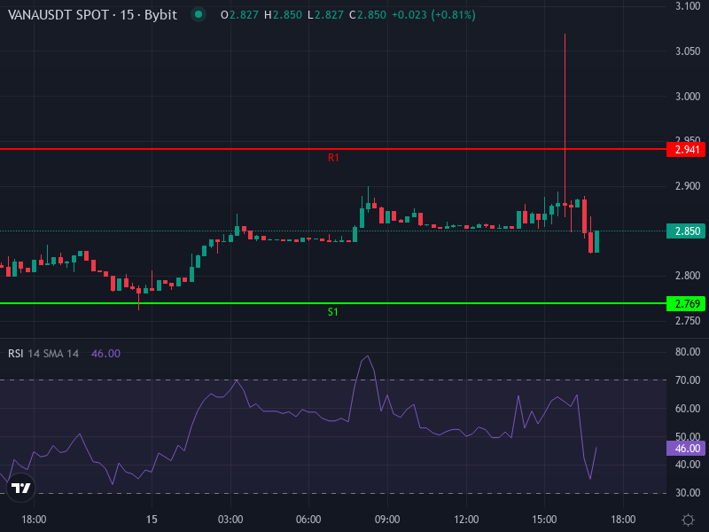 VANA/USDT price chart indicating recent resistance and support levels