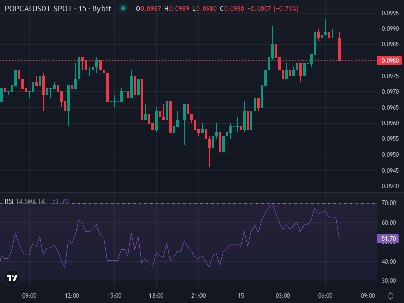 POPCAT/USDT Price Chart Technical Levels