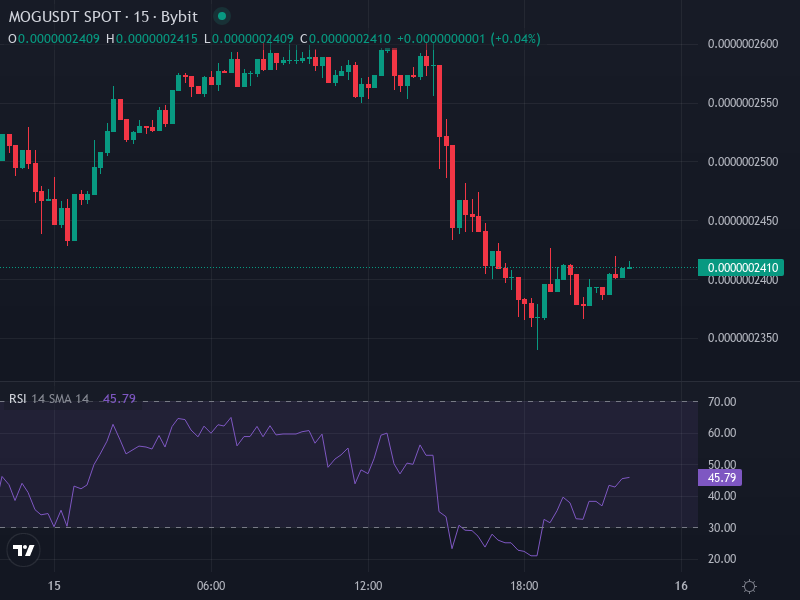 MOG/USDT Price Chart