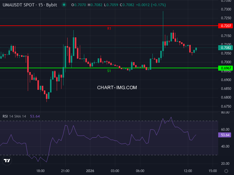 UMA/USDT price chart showing SMA, EMA, RSI, MACD trends