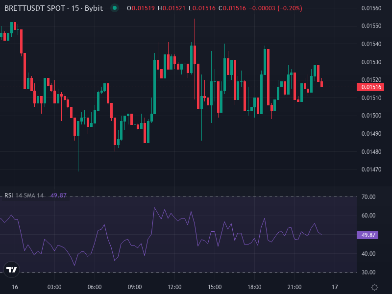 BRETT technical chart overview showing trends and levels