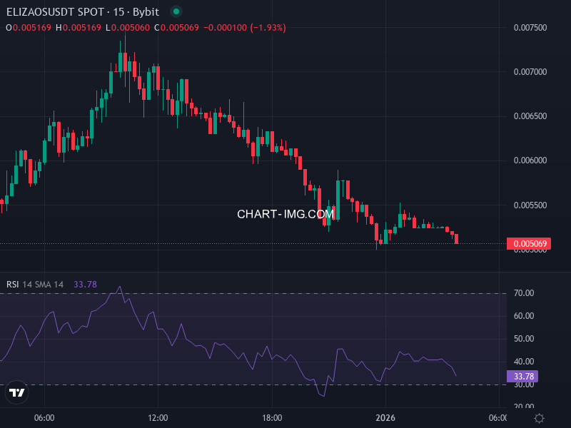 ELIZAOS/USDT Price Chart Showing Recent Decline and Resistance Levels