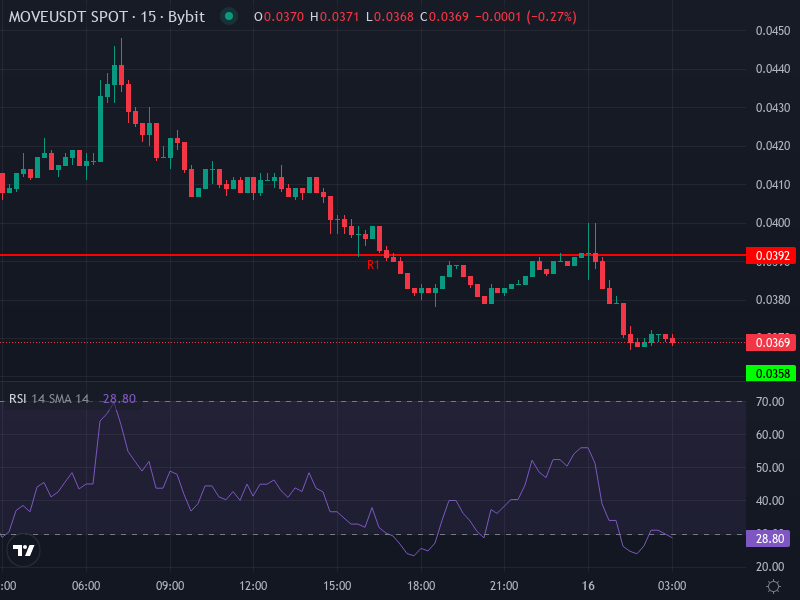 MOVE/USDT Price Chart Image