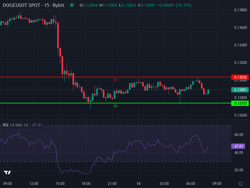 Dogecoin Price Chart with Technical Patterns