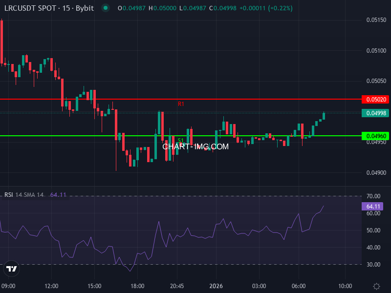 Loopring LRC/USDT Price Chart showing recent drop and levels