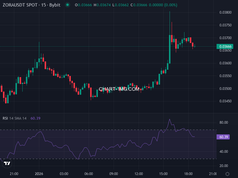 ZORA price chart showing recent trading patterns and resistance levels