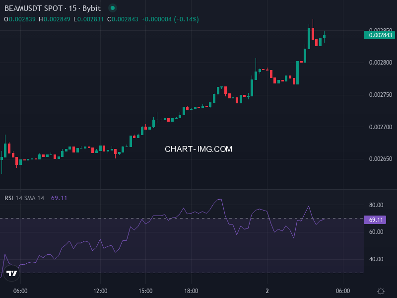 BEAM/USDT Price Chart Displaying Current Trendlines and Patterns