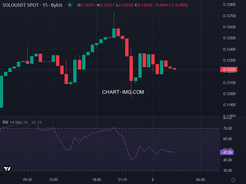 SOLO price chart showing recent downtrend, support, and resistance levels