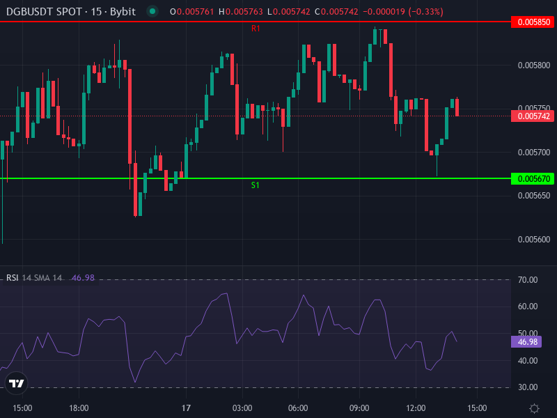DigiByte price chart showing recent consolidation and resistance zones