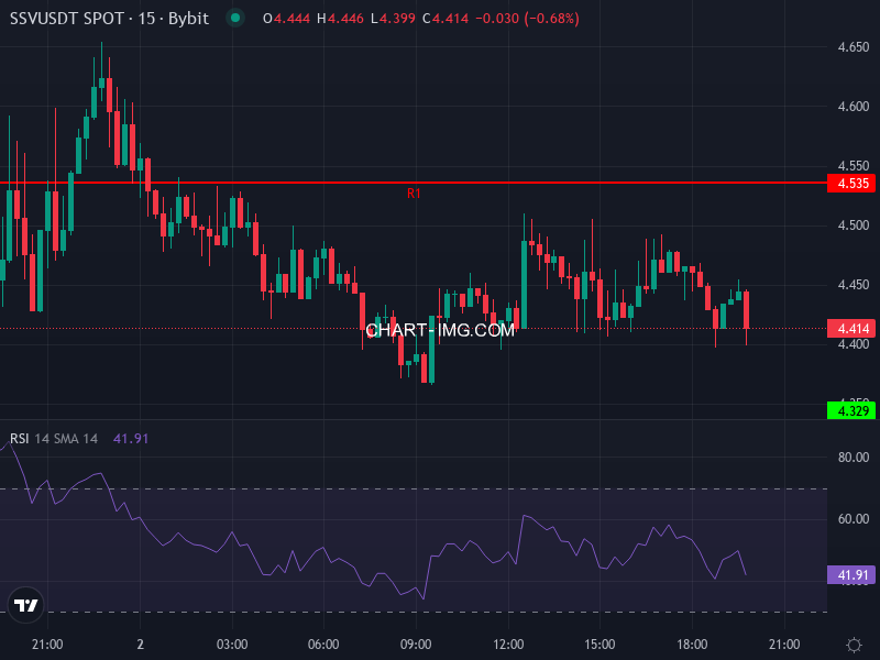 SSV/USDT price chart with moving averages and MACD indicators