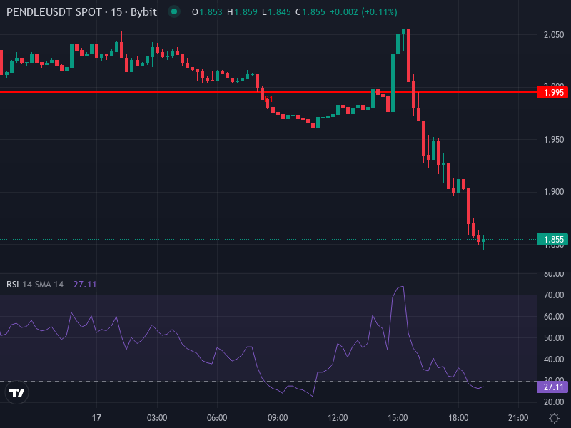 PENDLE/USDT price chart showing recent downtrend and moving averages