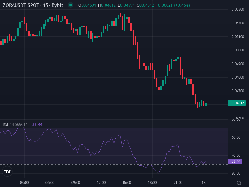 ZORA/USDT price chart with support and resistance levels