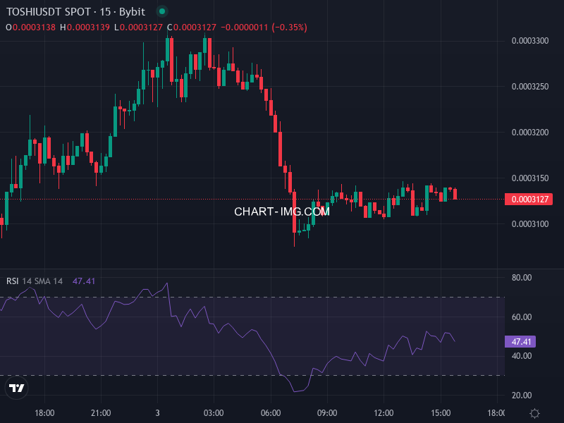 TOSHI Price Chart with Indicators