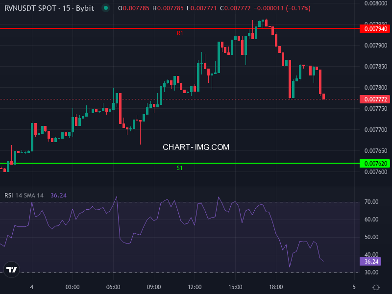 Ravencoin RVN/USDT price chart with recent support, resistance, and indicators