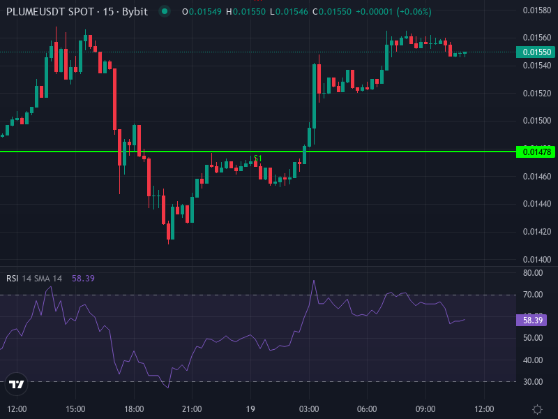 PLUME Price Chart with Moving Averages and Pivot Points