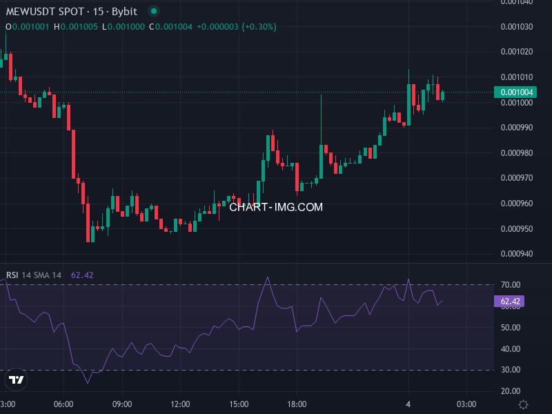 MEW/USDT price chart showing moving averages, support-resistance zones, and recent price action