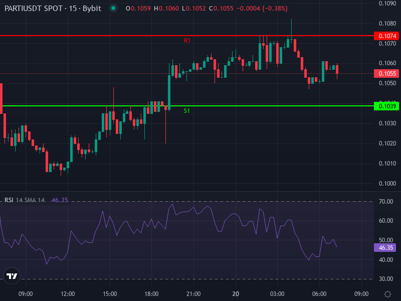 PARTI/USDT Price Chart with trend lines, support/resistance