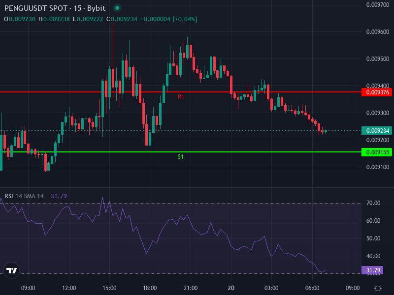 PENGU/USDT Price Chart