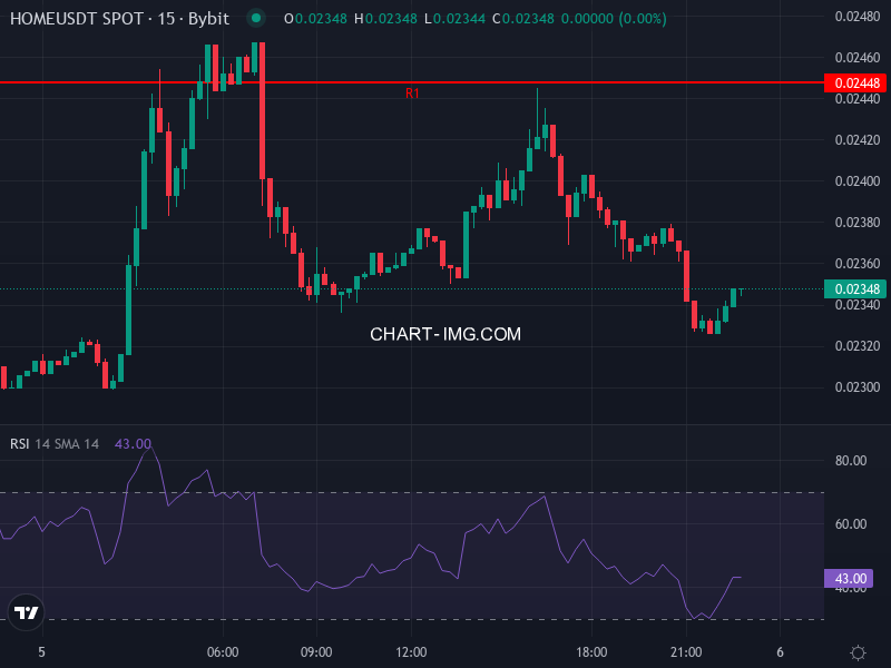 HOME/USDT Price Chart