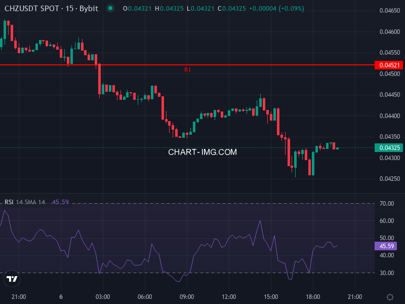 CHZ/USDT Price Chart with Key Indicators