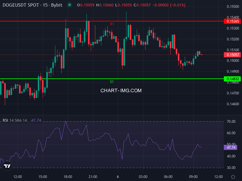 Dogecoin price chart