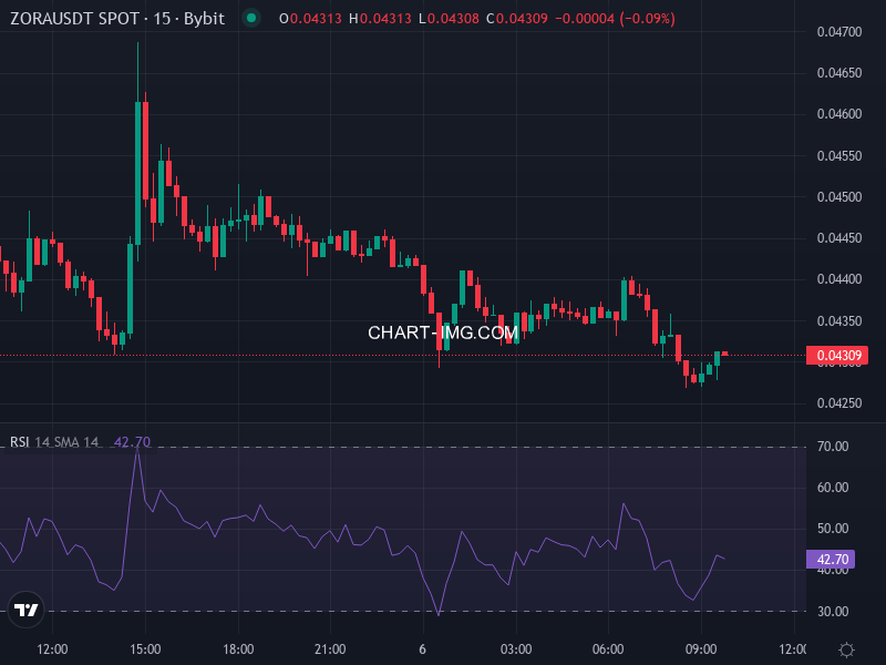 ZORA Price Chart Showing Recent Price Trending and Moving Averages