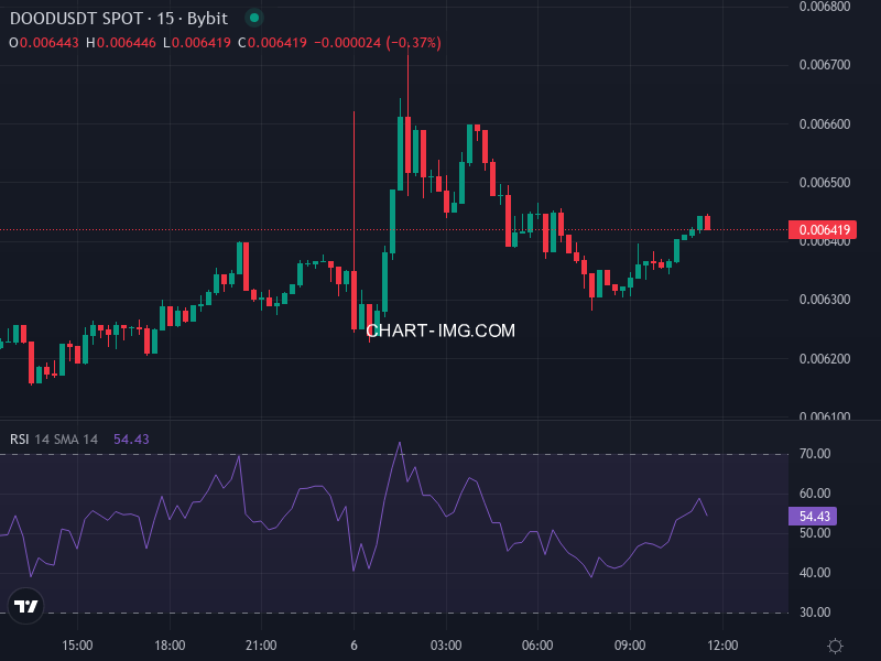 Doodles DOOD/USDT price chart showing recent activity and resistance/support levels