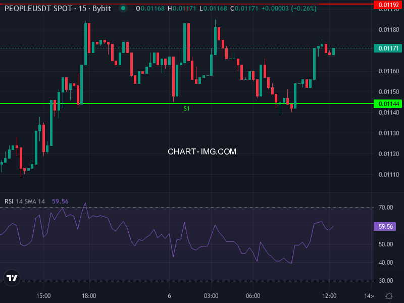 PEOPLE/USDT price chart showing recent price action and moving averages