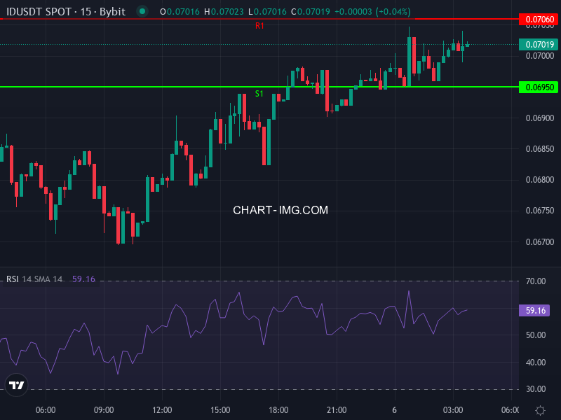 SPACE ID/USD price chart with technical indicators