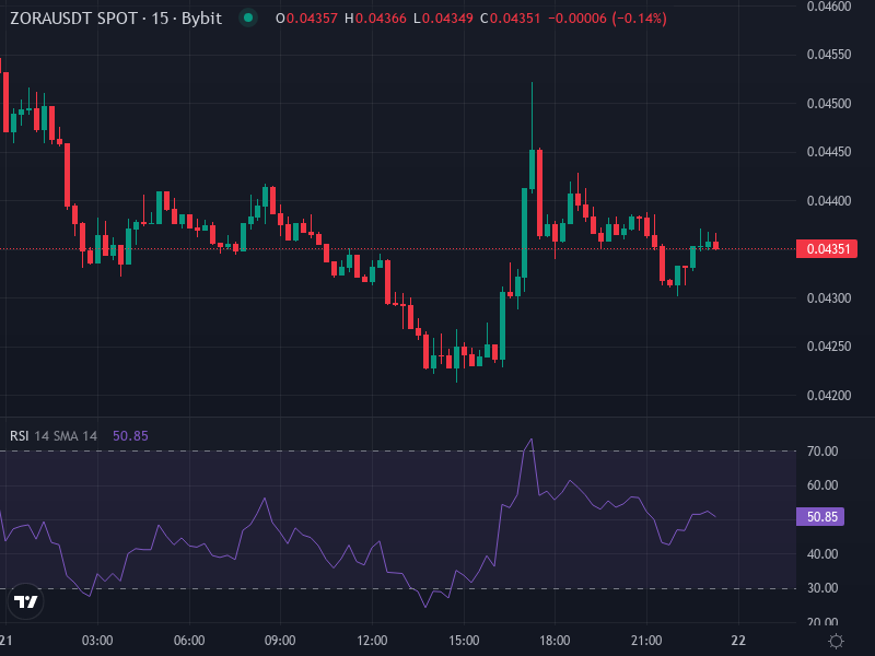 ZORA price chart technical analysis