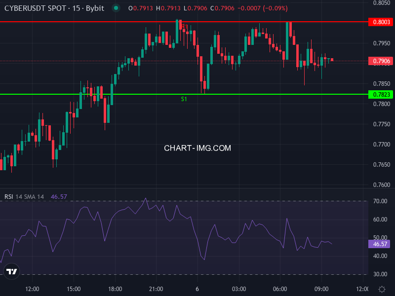 CYBER/USDT Price Chart with Technical Indicators