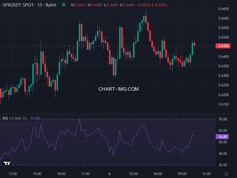 SPX6900 price chart with recent trends and key levels highlighted