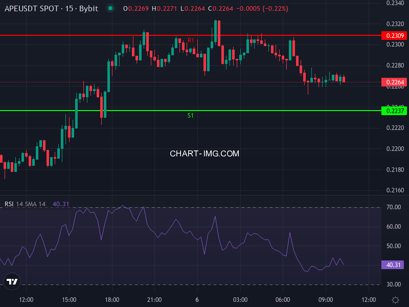 ApeCoin APE/USDT price chart showing recent resistance and support zones