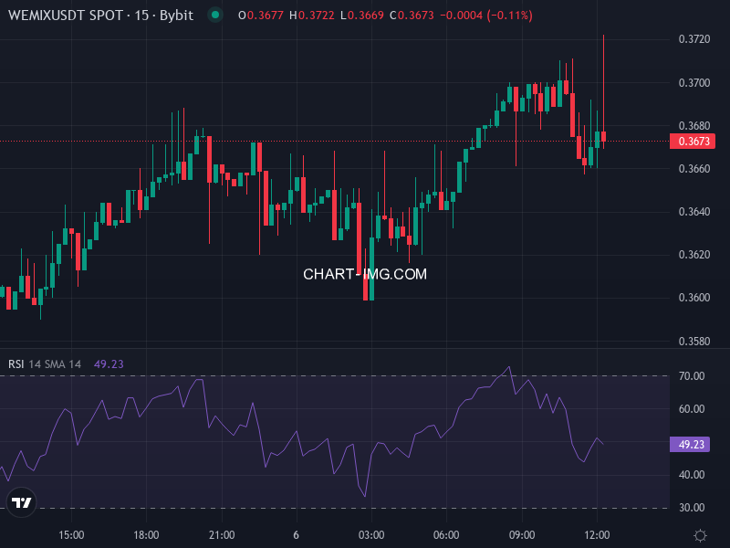 WEMIX/USDT price chart
