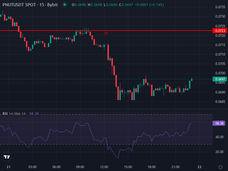 PNUT/USDT Price Chart Overview